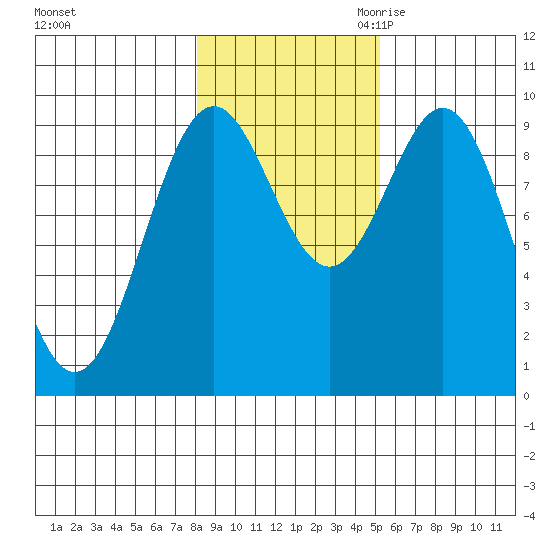 Table Bay tide chart for Wednesday, November 2, 2022