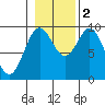Table Bay tide chart for Wednesday, November 2, 2022