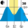 Table Bay tide chart for Wednesday, November 30, 2022