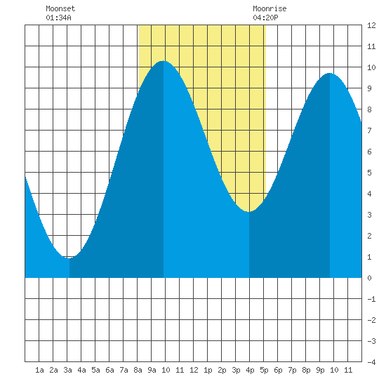 Table Bay tide chart for Thursday, November 3, 2022