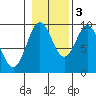 Table Bay tide chart for Thursday, November 3, 2022