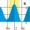 Table Bay tide chart for Sunday, November 6, 2022