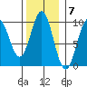 Table Bay tide chart for Monday, November 7, 2022