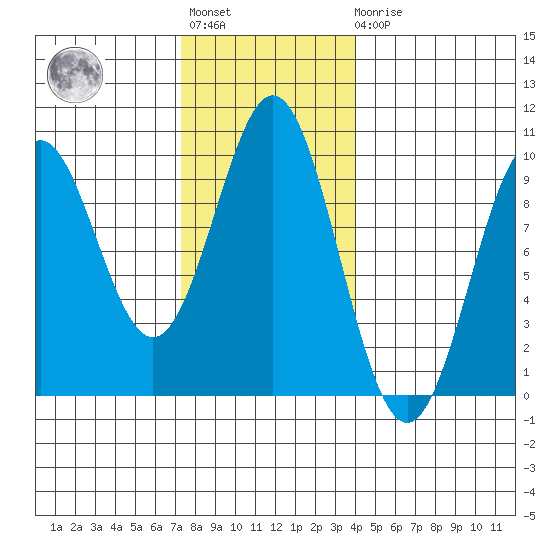 Table Bay tide chart for Tuesday, November 8, 2022