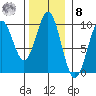Table Bay tide chart for Tuesday, November 8, 2022