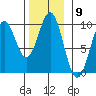 Table Bay tide chart for Wednesday, November 9, 2022