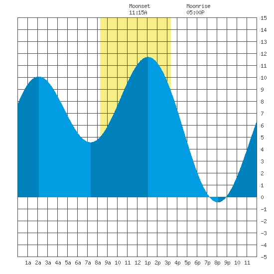 Table Bay tide chart for Saturday, December 10, 2022