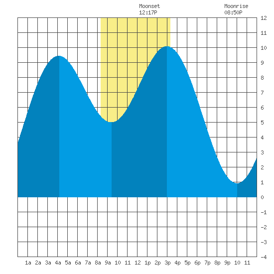 Table Bay tide chart for Tuesday, December 13, 2022