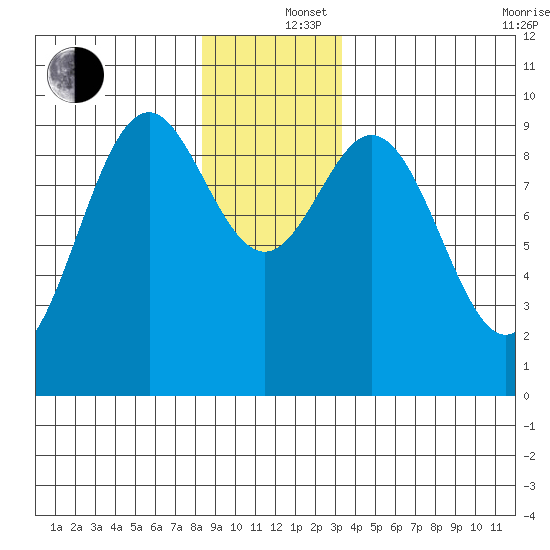 Table Bay tide chart for Thursday, December 15, 2022