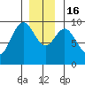 Table Bay tide chart for Friday, December 16, 2022