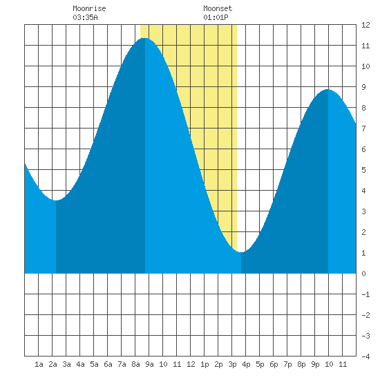 Table Bay tide chart for Monday, December 19, 2022