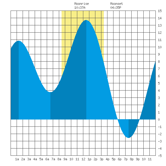 Table Bay tide chart for Saturday, December 24, 2022