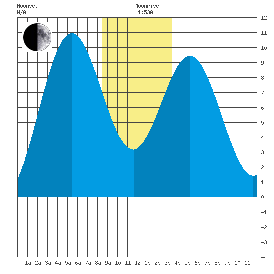 Table Bay tide chart for Thursday, December 29, 2022