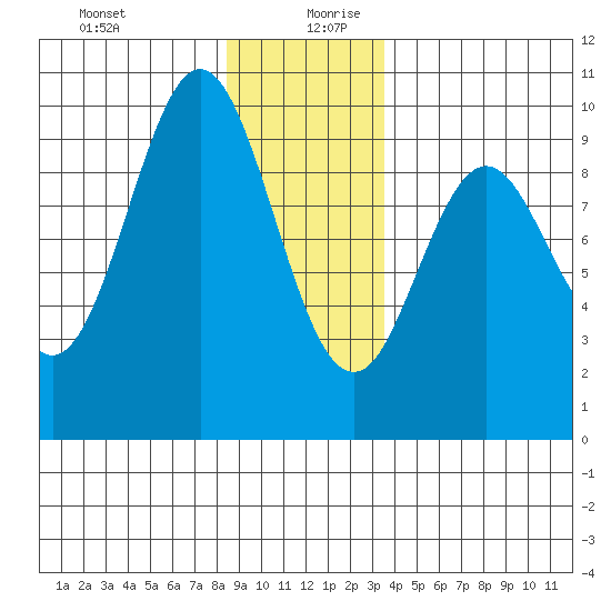 Table Bay tide chart for Saturday, December 31, 2022