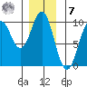 Table Bay tide chart for Wednesday, December 7, 2022