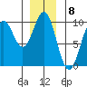 Table Bay tide chart for Thursday, December 8, 2022