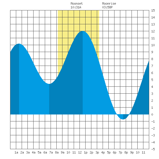 Table Bay tide chart for Friday, December 9, 2022