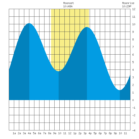 Table Bay tide chart for Thursday, January 12, 2023