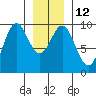 Table Bay tide chart for Thursday, January 12, 2023