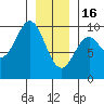 Table Bay tide chart for Monday, January 16, 2023