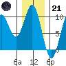Table Bay tide chart for Saturday, January 21, 2023