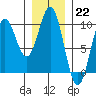 Table Bay tide chart for Sunday, January 22, 2023