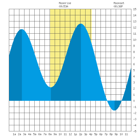 Table Bay tide chart for Tuesday, January 24, 2023