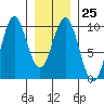 Table Bay tide chart for Wednesday, January 25, 2023