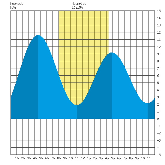 Table Bay tide chart for Friday, January 27, 2023