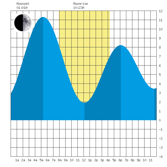 Table Bay tide chart for Saturday, January 28, 2023