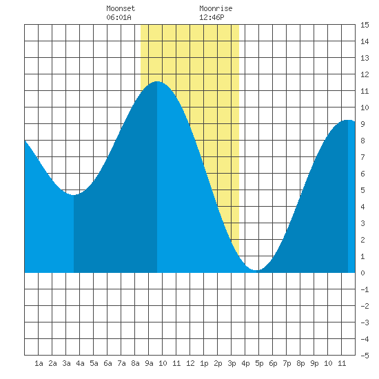 Table Bay tide chart for Tuesday, January 3, 2023