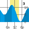 Table Bay tide chart for Tuesday, January 3, 2023