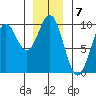 Table Bay tide chart for Saturday, January 7, 2023