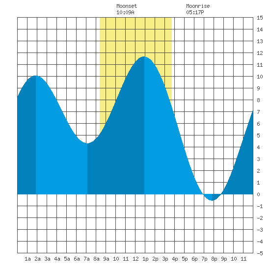 Table Bay tide chart for Sunday, January 8, 2023