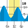 Table Bay tide chart for Friday, February 10, 2023