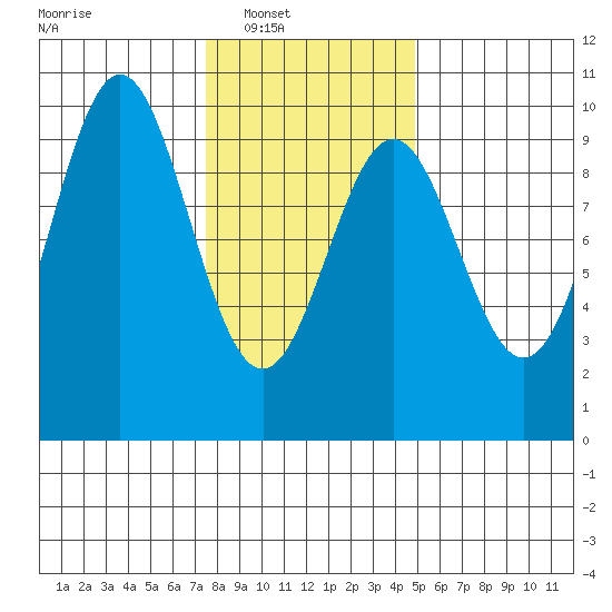 Table Bay tide chart for Saturday, February 11, 2023