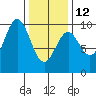 Table Bay tide chart for Sunday, February 12, 2023