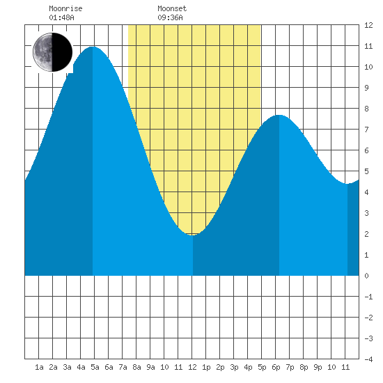 Table Bay tide chart for Monday, February 13, 2023