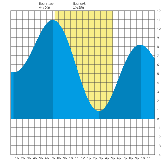 Table Bay tide chart for Wednesday, February 15, 2023