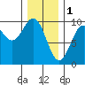 Table Bay tide chart for Wednesday, February 1, 2023