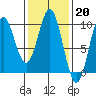 Table Bay tide chart for Monday, February 20, 2023