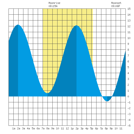 Table Bay tide chart for Wednesday, February 22, 2023