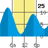 Table Bay tide chart for Saturday, February 25, 2023