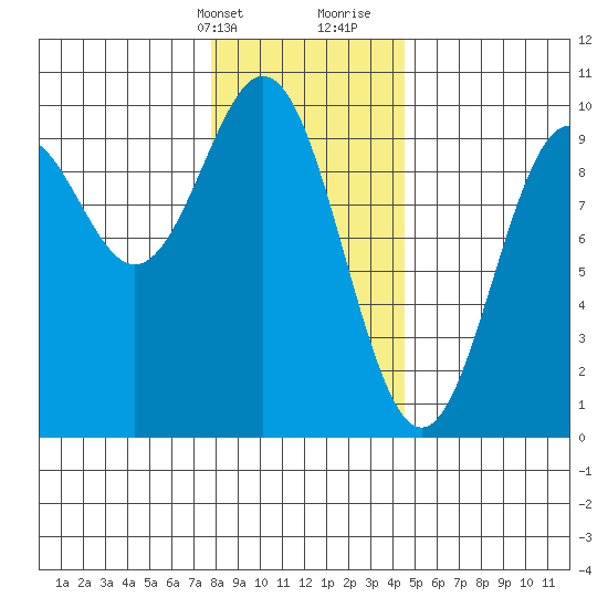 Table Bay tide chart for Thursday, February 2, 2023