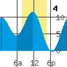Table Bay tide chart for Saturday, February 4, 2023