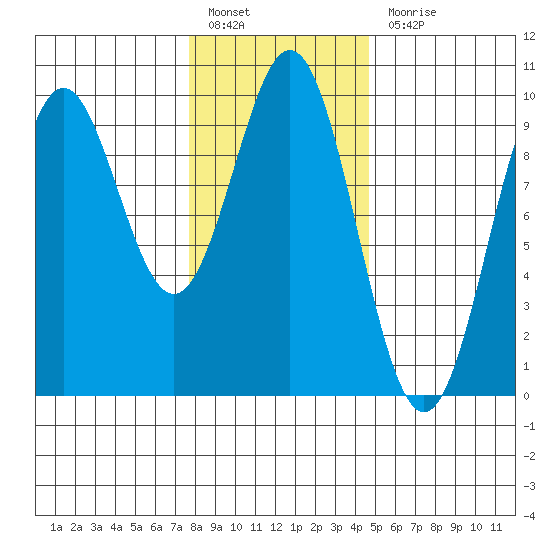 Table Bay tide chart for Monday, February 6, 2023