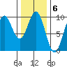 Table Bay tide chart for Monday, February 6, 2023