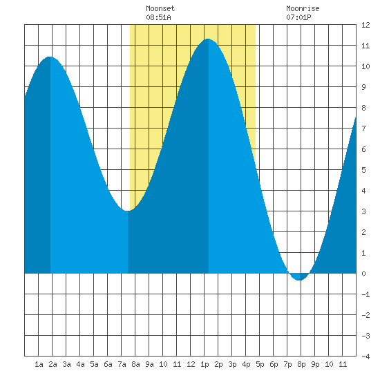 Table Bay tide chart for Tuesday, February 7, 2023