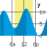 Table Bay tide chart for Tuesday, February 7, 2023