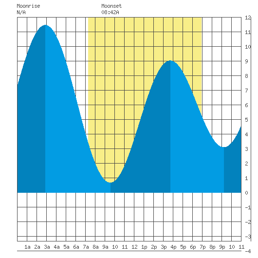 Table Bay tide chart for Sunday, March 12, 2023
